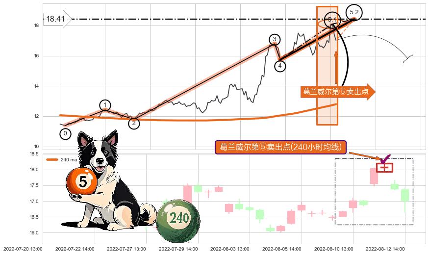 葛兰威尔第⑤卖出点+【战机起航】卖出点 ➕ 5浪主体