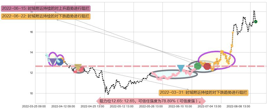 巨化股份阻力支撑位图-阿布量化