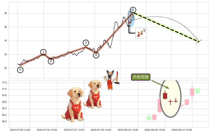 升势受阻+双飞乌鸦(树上二鸦)+下跌两颗星 ｜ 下跌三颗星+顶部尽头线（下山虎）+看跌(高位倒锤头)流星线+倾盆大雨 ➕ 调整浪ABC