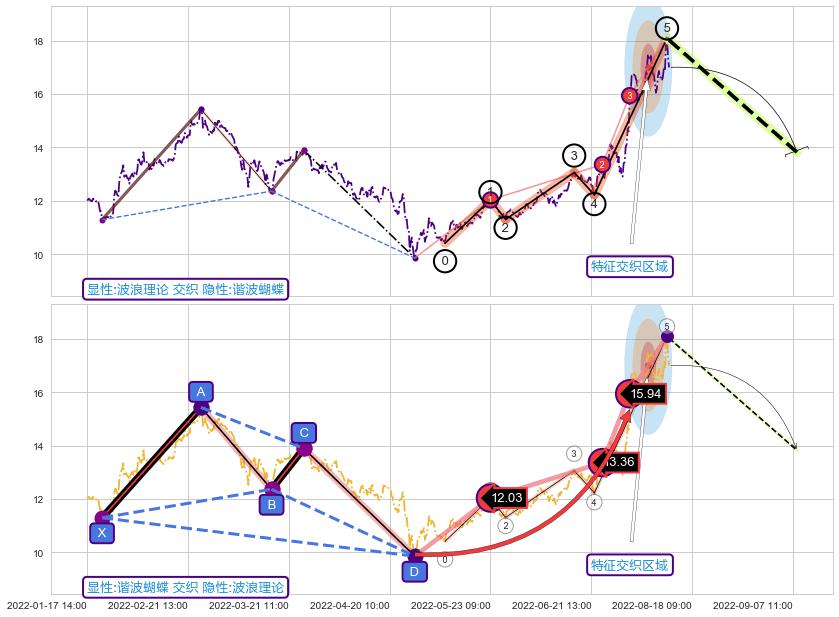 谐波(Target) ➕ 调整浪ABC