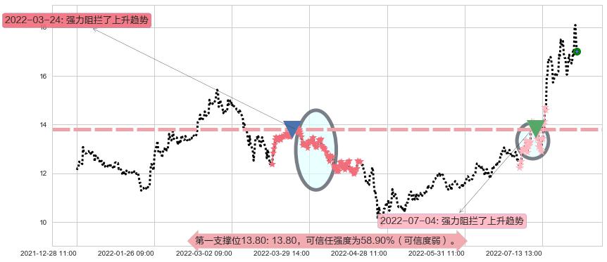 巨化股份阻力支撑位图-阿布量化