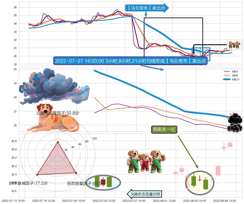 两黑夹一红+阴包阳(穿头破脚)+下降覆盖线+看跌(高位倒锤头)流星线 ➕ 【乌云密布】卖出点