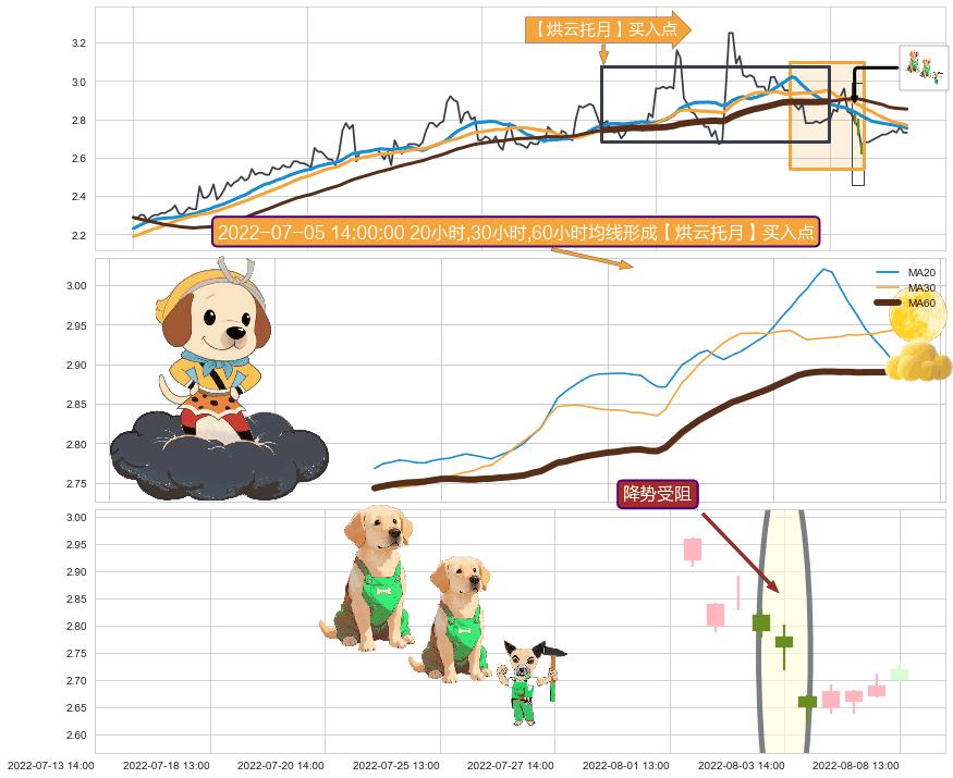 降势受阻+单针探底（定海神针）+多方炮+两红夹一黑+低位并排阳线+中流砥柱形态+看涨(低位)倒锤头线+锤头线（锤子线） ➕ 【烘云托月】买入点