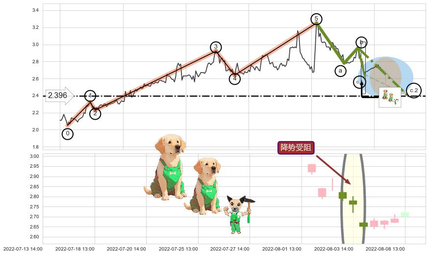 降势受阻+单针探底（定海神针）+冉冉上升|稳步上涨+低档五阳线+看涨(低位)倒锤头线+锤头线（锤子线） ➕ 调整浪ABC