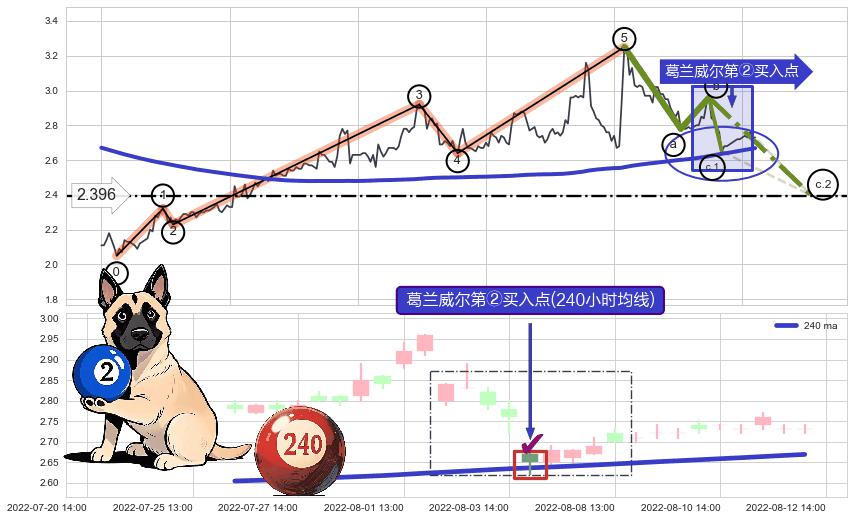 葛兰威尔第②买入点+【烘云托月】买入点+【乌云密布】卖出点 ➕ 调整浪ABC