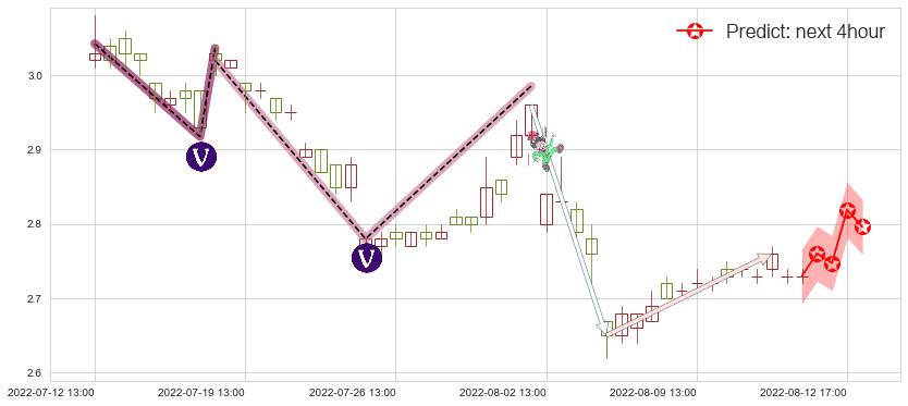 预测福田汽车(sh600166)价格K线图-阿布量化
