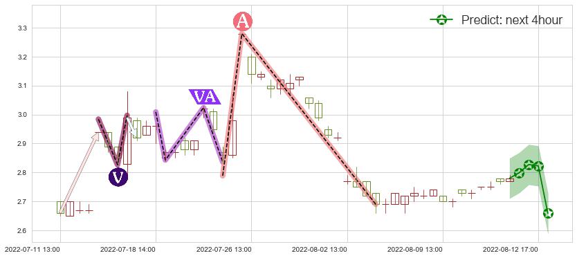 预测太原重工(sh600169)价格K线图-阿布量化
