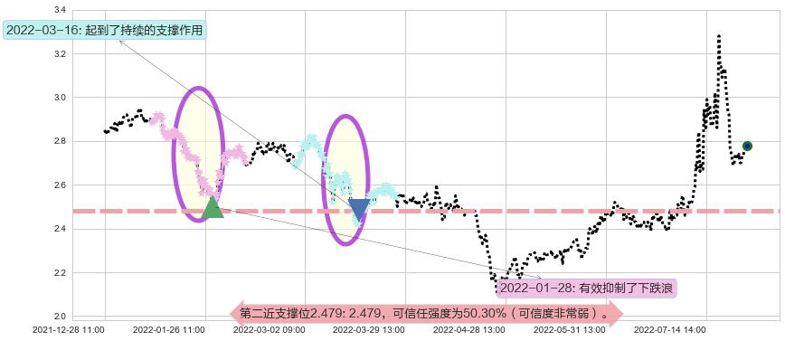 太原重工阻力支撑位图-阿布量化