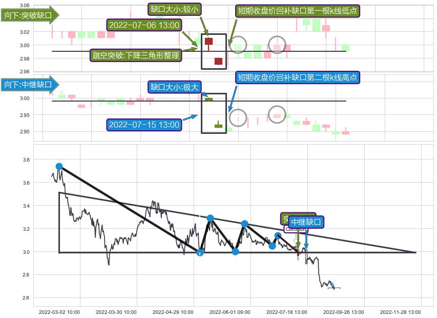 跳空缺口➕突破整理