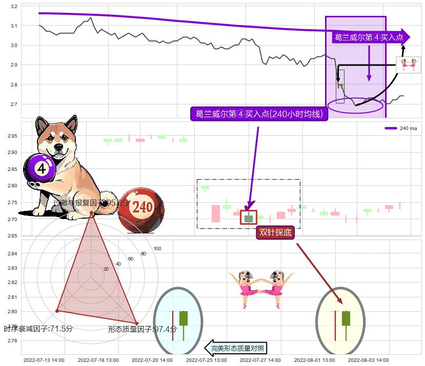 双针探底+上涨螺旋桨形态 ➕ 葛兰威尔第④买入点