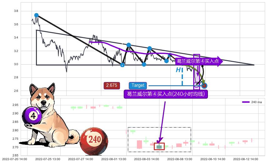葛兰威尔第④买入点+【高山滑雪】买入点 ➕ 突破整理