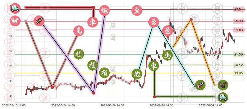 上海贝岭(sh600171)止盈止损位分析