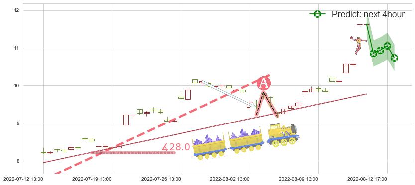 预测黄河旋风(sh600172)价格K线图-阿布量化