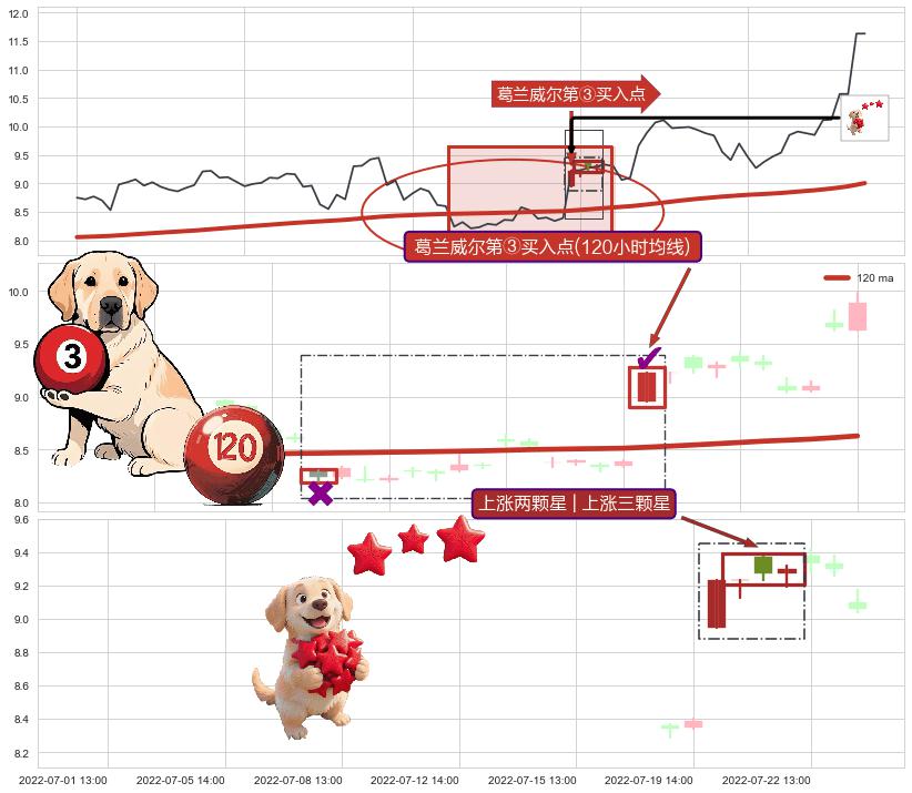 上涨两颗星 | 上涨三颗星+锤头线（锤子线） ➕ 葛兰威尔第③买入点