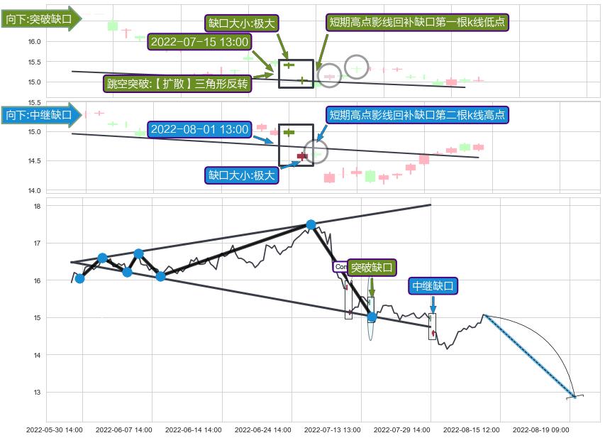 跳空缺口➕突破整理