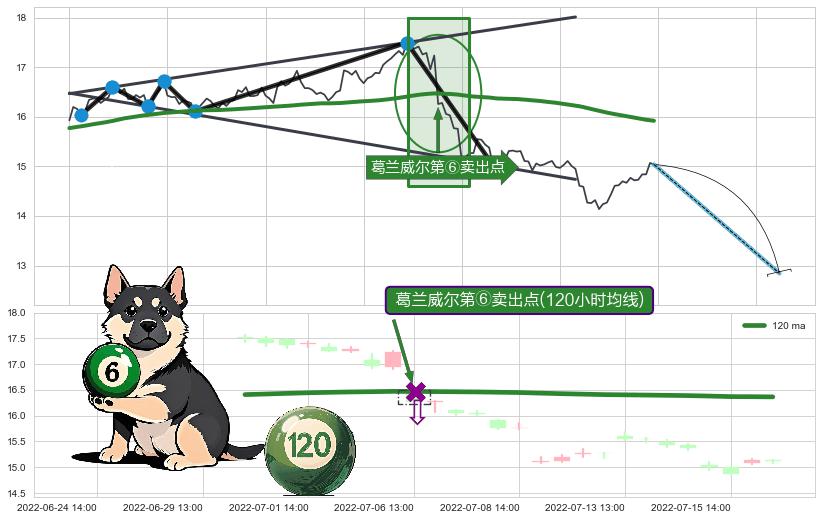 葛兰威尔第⑥卖出点+【死亡谷】卖出点+【绝命跳】卖出点+【战机起航】卖出点+【乌云密布】卖出点 ➕ 突破整理