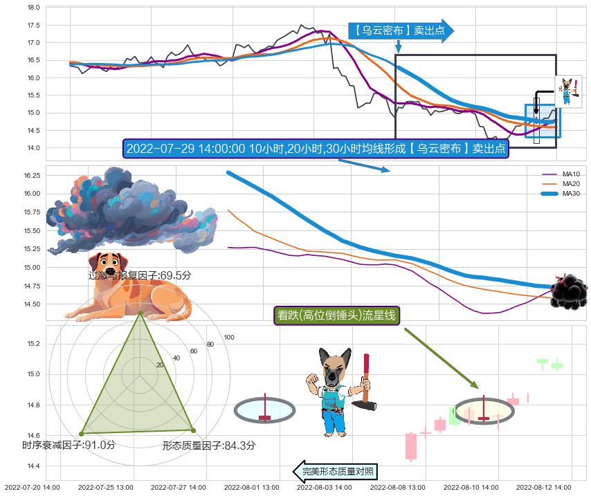 看跌(高位倒锤头)流星线 ➕ 【乌云密布】卖出点