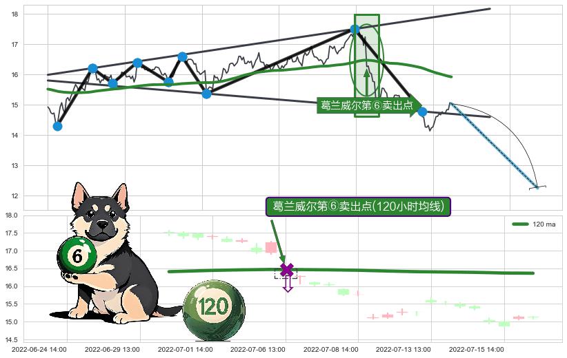 葛兰威尔第⑥卖出点+【死亡谷】卖出点+【绝命跳】卖出点+【战机起航】卖出点+【乌云密布】卖出点 ➕ 突破整理