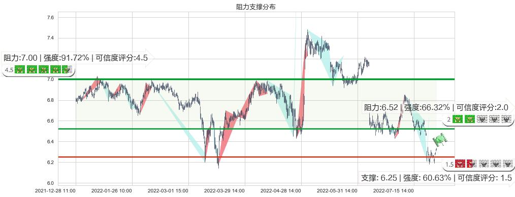 雅戈尔(sh600177)阻力支撑位图-阿布量化