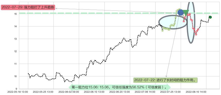 S佳通阻力支撑位图-阿布量化