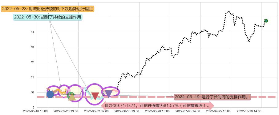 S佳通阻力支撑位图-阿布量化