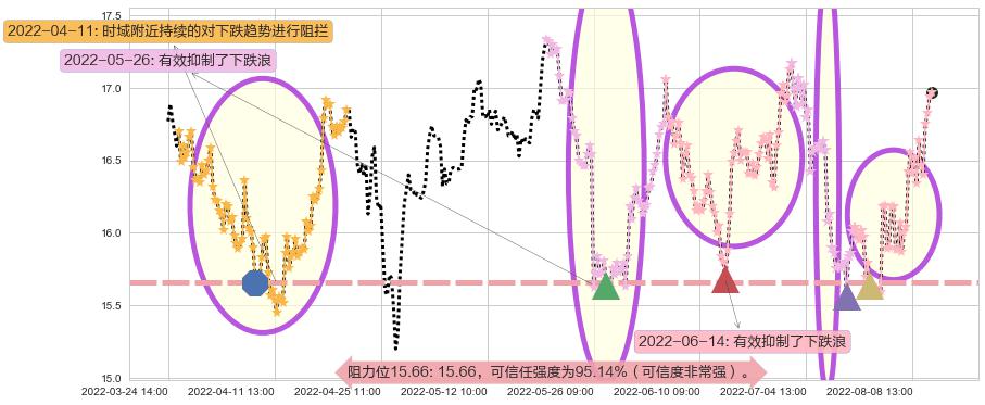生益科技阻力支撑位图-阿布量化