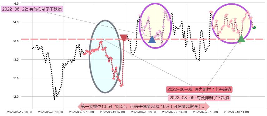 光电股份阻力支撑位图-阿布量化