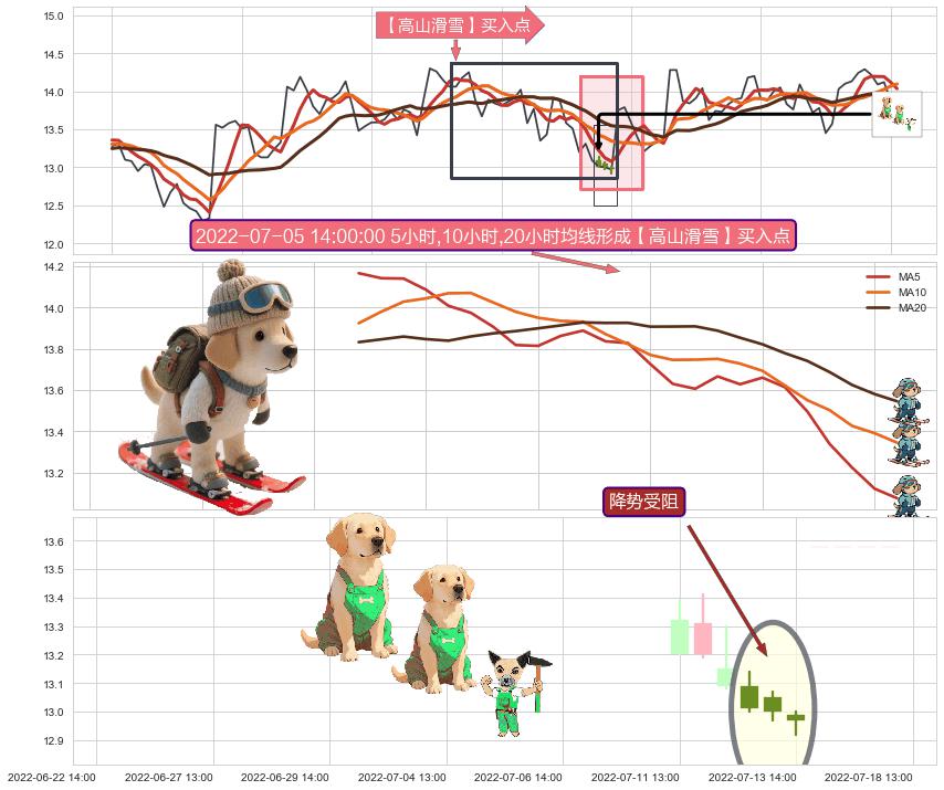 降势受阻 ➕ 【高山滑雪】买入点