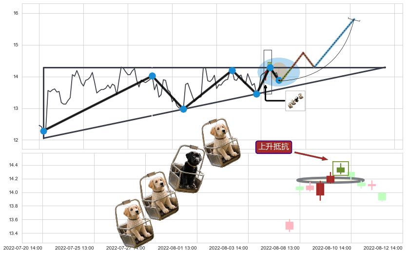 上升抵抗 ➕ 突破整理