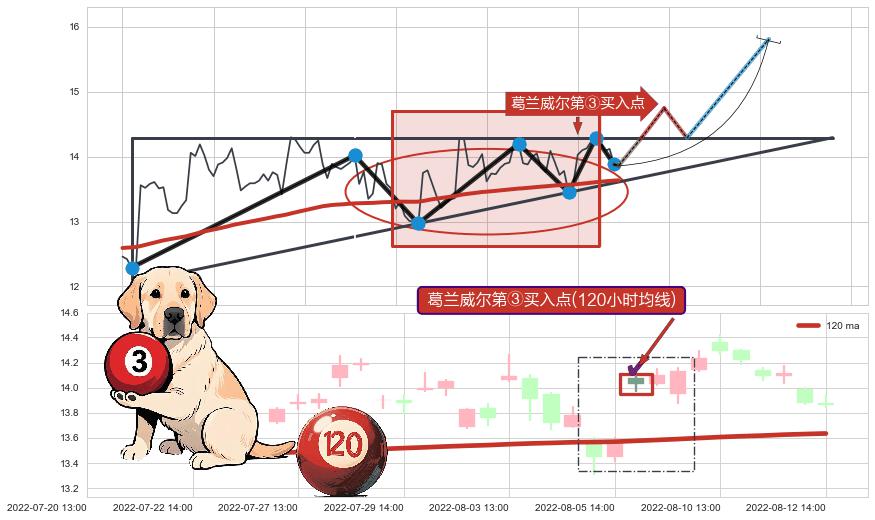 葛兰威尔第③买入点 ➕ 突破整理