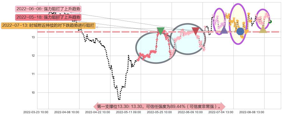 光电股份阻力支撑位图-阿布量化