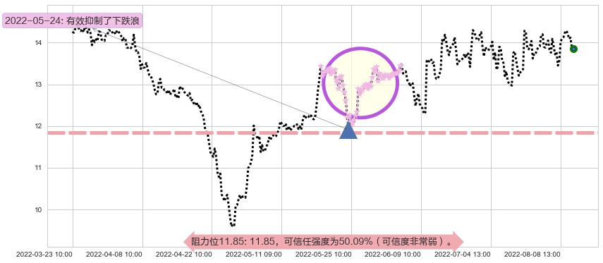 光电股份阻力支撑位图-阿布量化