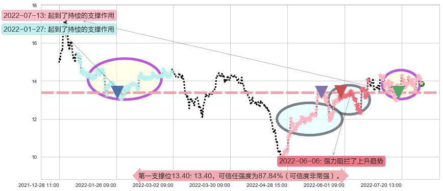 光电股份阻力支撑位图-阿布量化