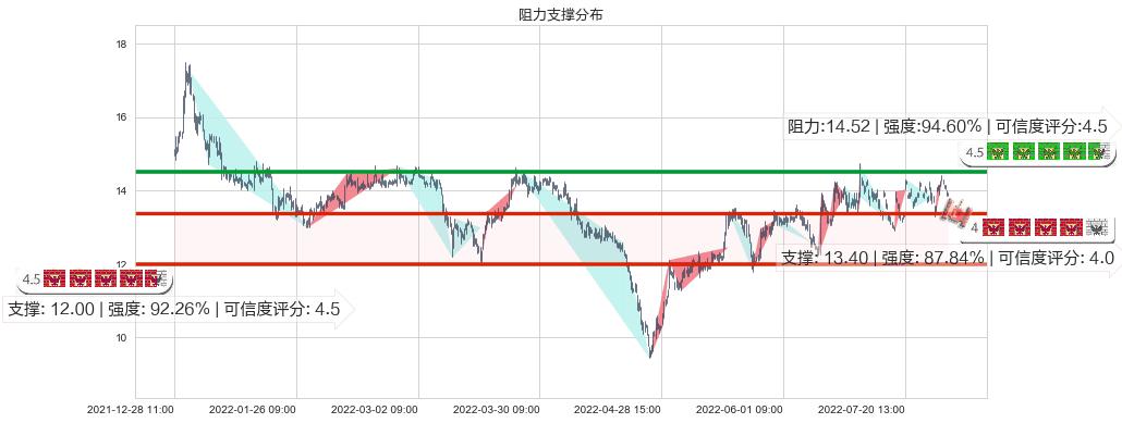 光电股份(sh600184)阻力支撑位图-阿布量化