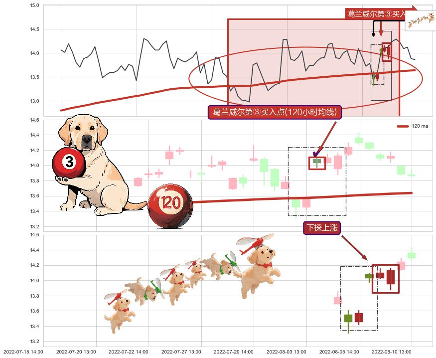 下探上涨+上升覆盖线+上升抵抗+降势受阻+多方炮+低档五阳线+单针探底（定海神针）+看涨(低位)倒锤头线+锤头线（锤子线） ➕ 葛兰威尔第③买入点
