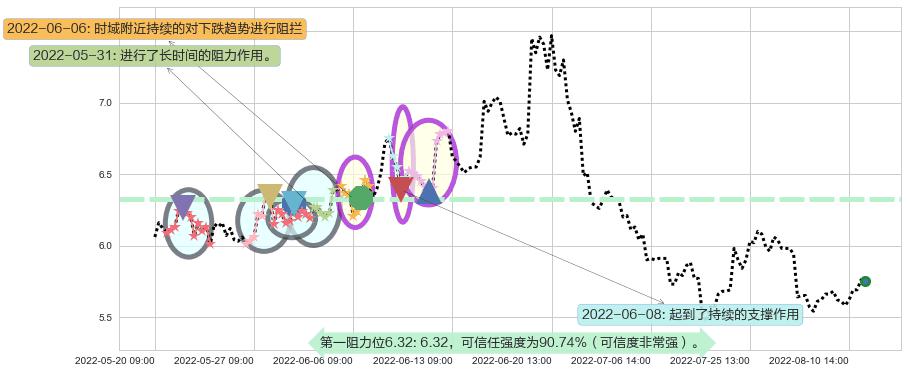 格力地产阻力支撑位图-阿布量化