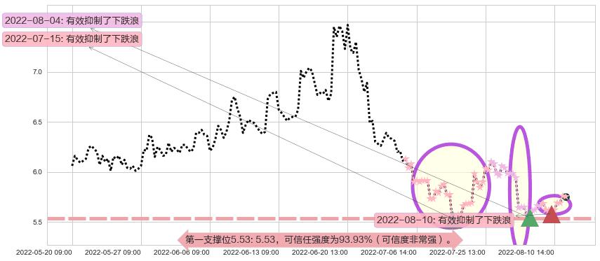 格力地产阻力支撑位图-阿布量化