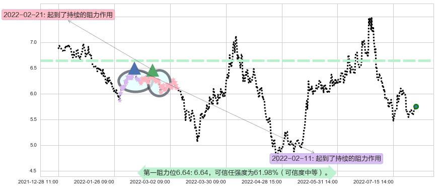 格力地产阻力支撑位图-阿布量化