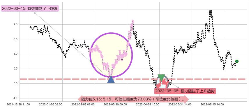 格力地产阻力支撑位图-阿布量化