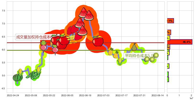 格力地产(sh600185)持仓成本图-阿布量化