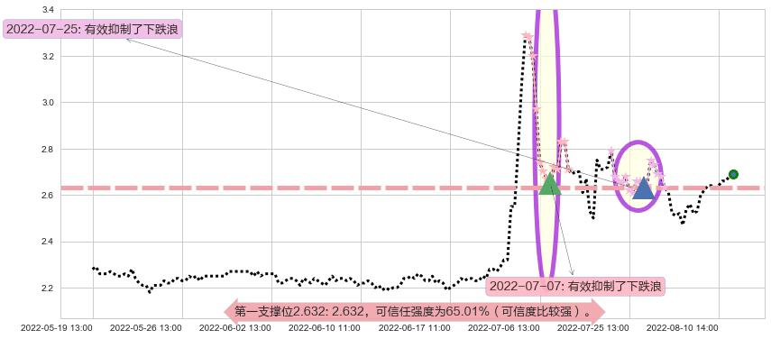 国中水务阻力支撑位图-阿布量化
