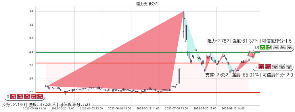 国中水务(sh600187)阻力支撑位图-阿布量化