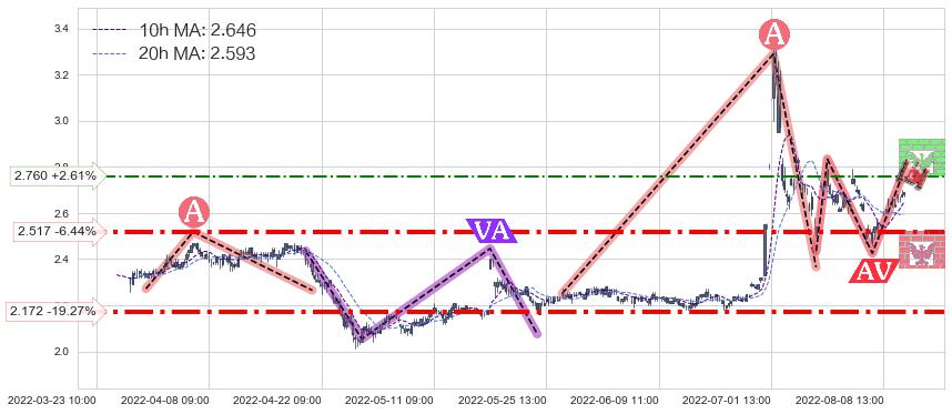 国中水务(600187)中线趋势趋势阶段分析图-阿布量化