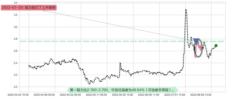 国中水务阻力支撑位图-阿布量化
