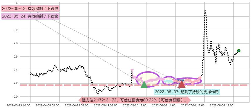 国中水务阻力支撑位图-阿布量化