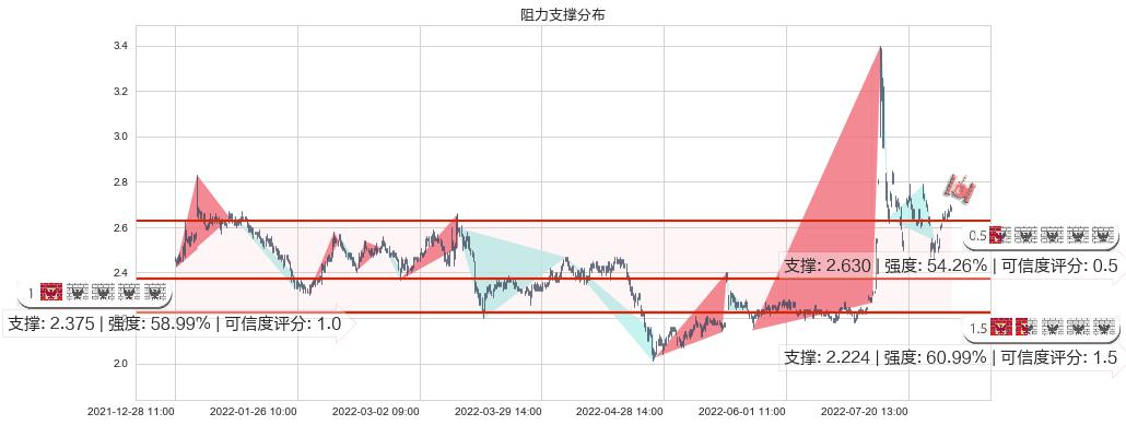 国中水务(sh600187)阻力支撑位图-阿布量化