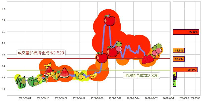 国中水务(sh600187)持仓成本图-阿布量化