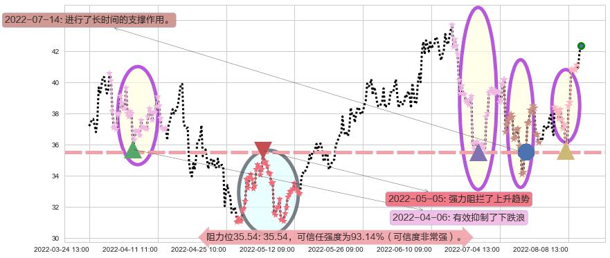 兖州煤业阻力支撑位图-阿布量化