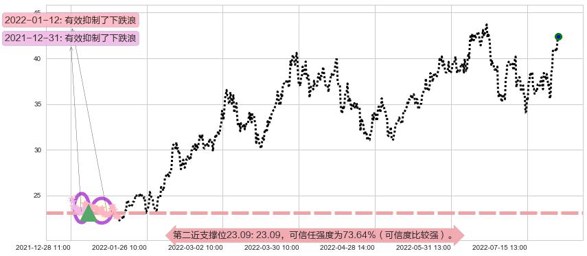 兖州煤业阻力支撑位图-阿布量化