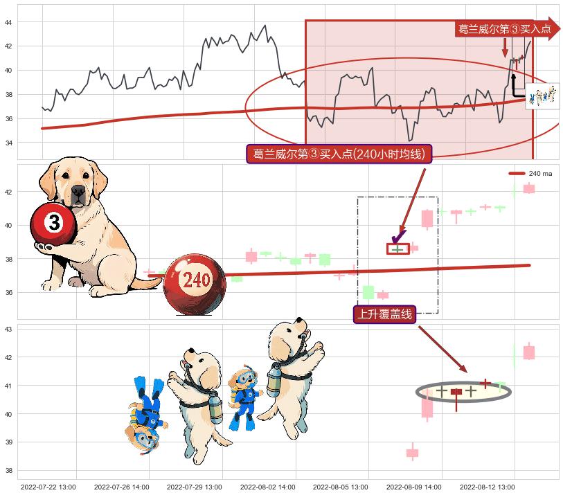 上升覆盖线+多方炮+上升抵抗+底部尽头线（上山虎）+旭日东升+上涨螺旋桨形态+单针探底（定海神针）+锤头线（锤子线）+上涨两颗星 | 上涨三颗星 ➕ 葛兰威尔第③买入点